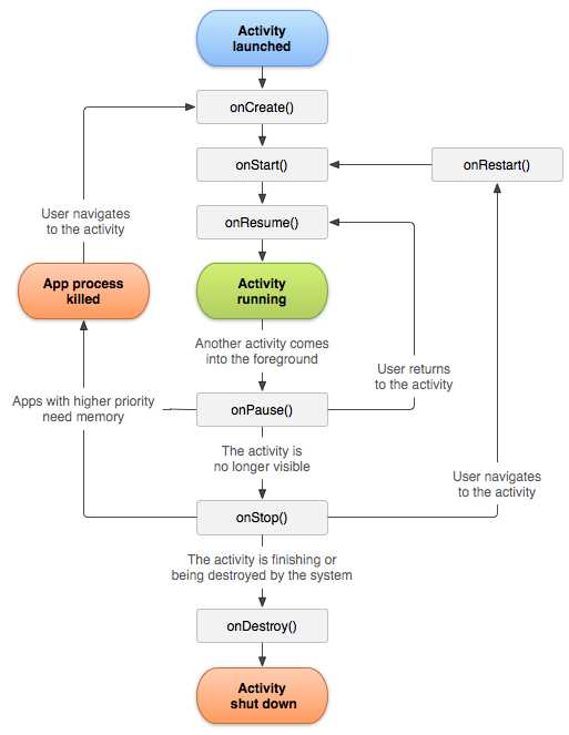 Activities life cycle in Android